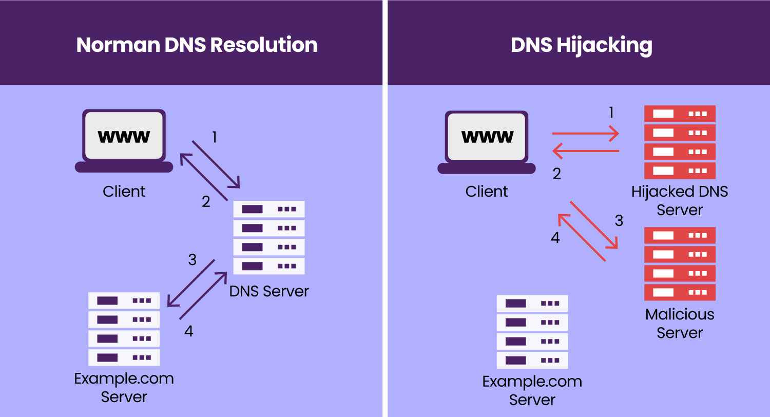 DNS Hijacking Work