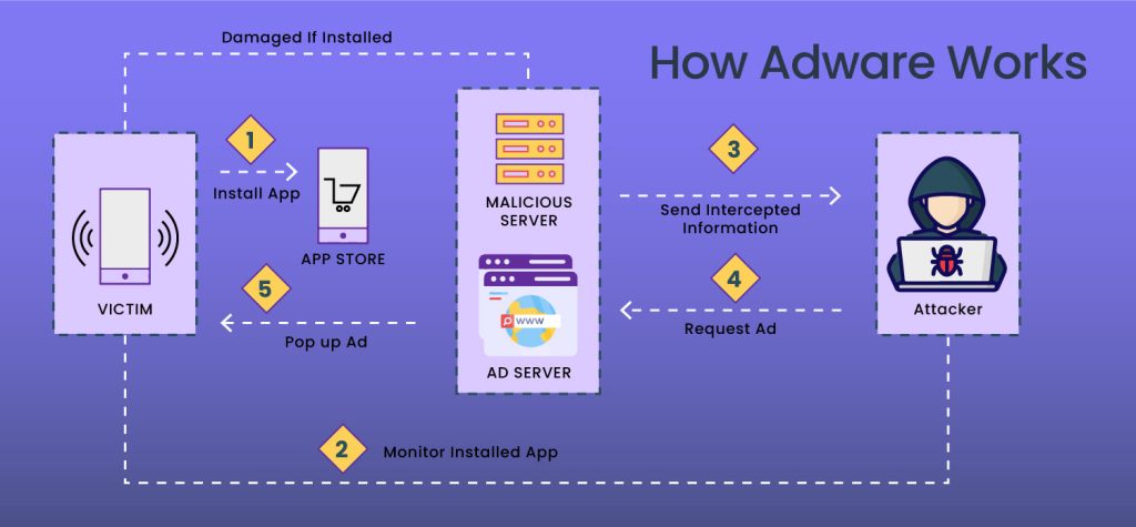 What Is Adware and How to Prevent it [Ultimate Guide] - Password Protected
